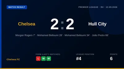 Morgan Rogers scored his third goal in two games but Chelsea were held to a 2-2 draw by Hull City, leaving them fourth in...