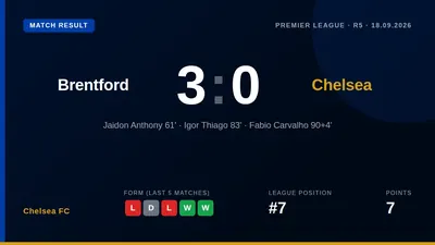Chelsea's defensive issues continued in a 3-0 defeat at Brentford, leaving manager Xabi Alonso demanding improvement as...