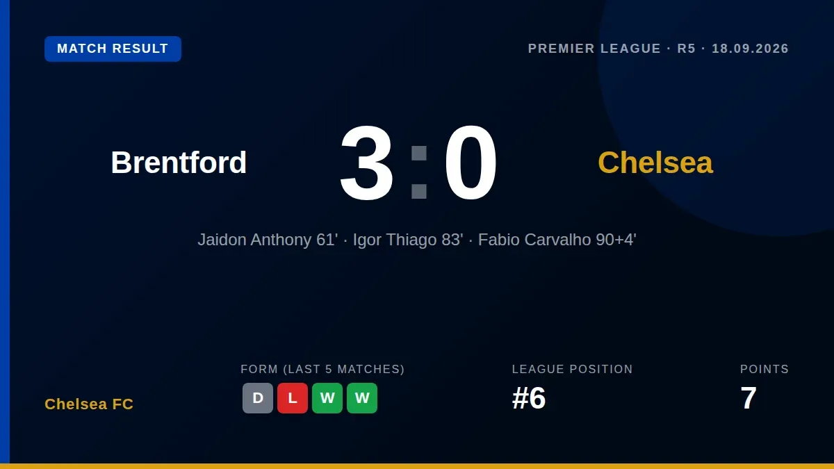 Chelsea's winless Premier League run reached three matches after a 3-0 loss at Brentford, with goals from Jaidon Anthony...