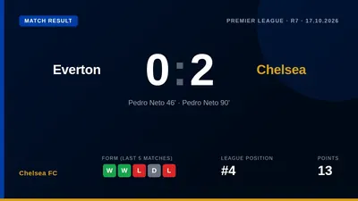 Chelsea FC: Pedro Neto's double gave Chelsea a 2-0 victory at Everton, lifting them to fourth in the Premier League table