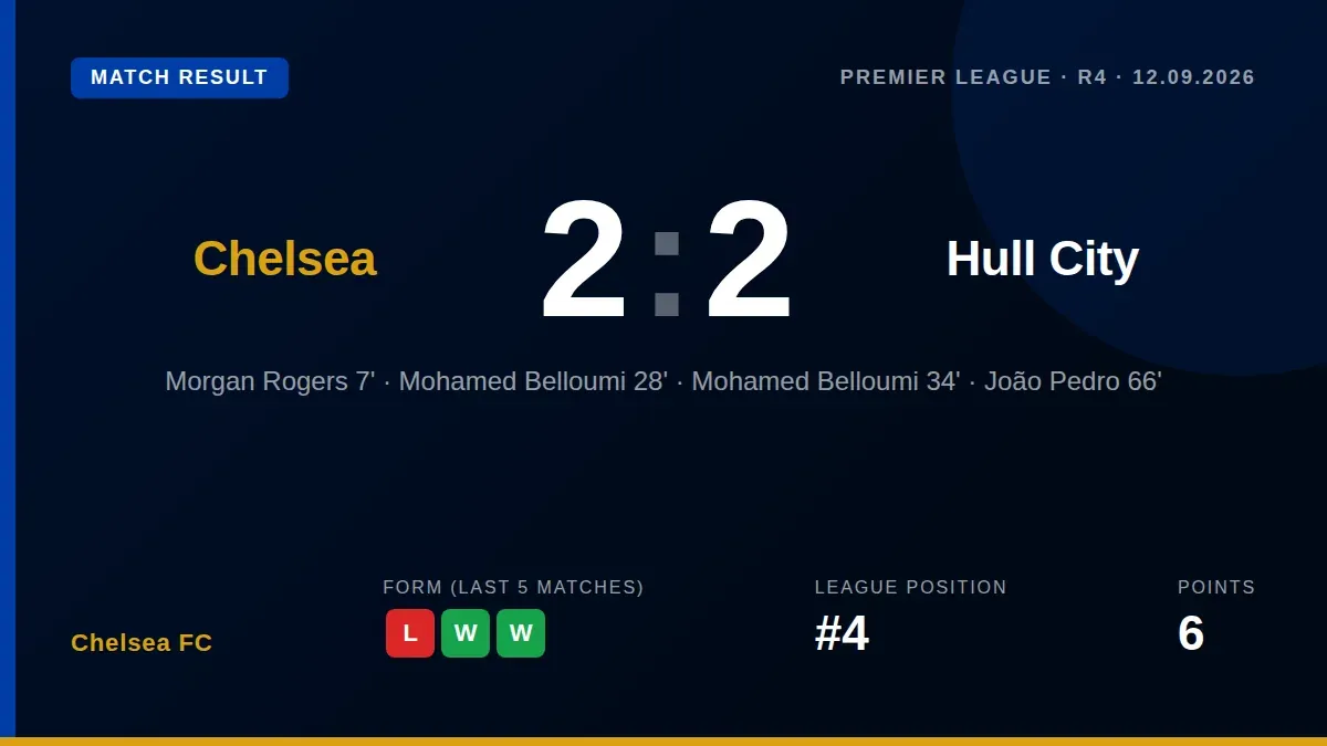 Chelsea FC drew 2-2 with Hull City after defensive errors from Jorrel Hato and Levi Colwill allowed Mohamed Belloumi to...
