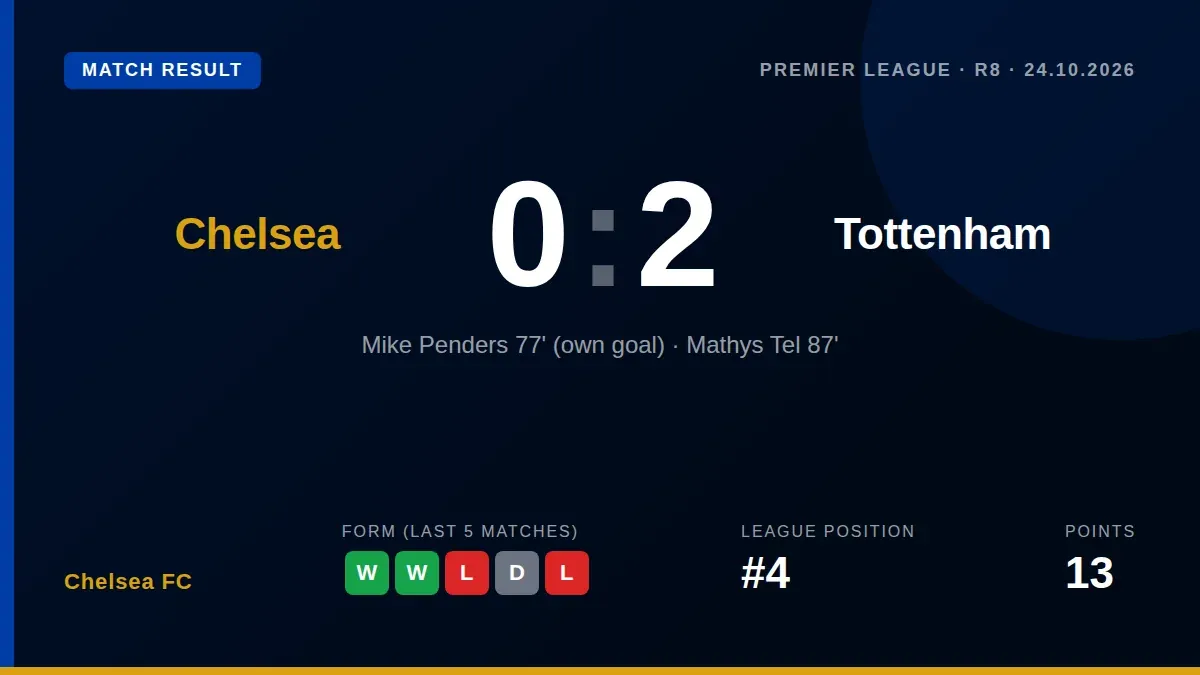 Chelsea's winning run ended with a 2-0 home defeat to Tottenham, sealed by an own goal and a late strike, before Cole...