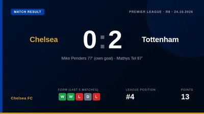 Chelsea's winning run ended with a 2-0 home defeat to Tottenham, sealed by an own goal and a late strike, before Cole...