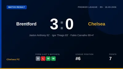 Igor Thiago scored his first Premier League goal of the season as Chelsea suffered a 3-0 defeat away to Brentford...
